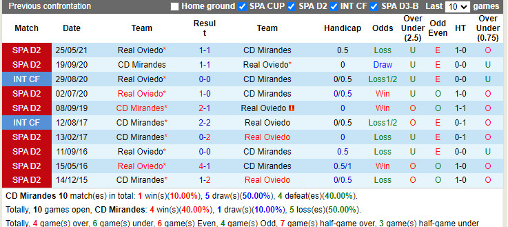 Thành tích đối đầu Mirandes vs Oviedo
