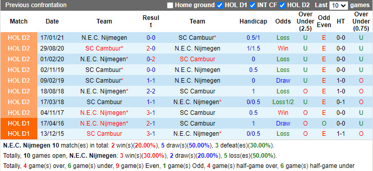 Thành tích đối đầu NEC Nijmegen vs Cambuur Thành tích đối đầu NEC Nijmegen vs Cambuur