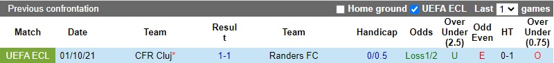 Thành tích đối đầu Randers vs Cluj Thành tích đối đầu Randers vs Cluj