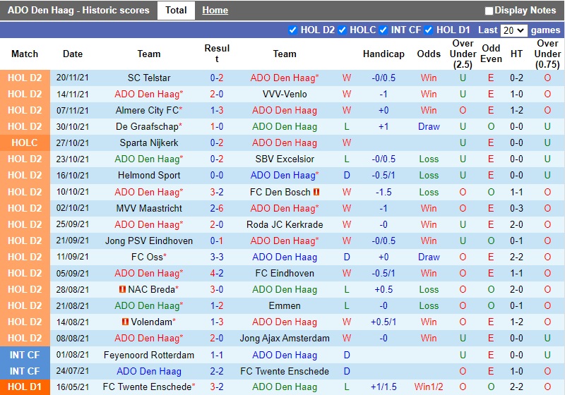 Thành tích gần đây của ADO Den Haag