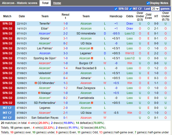 Thành tích gần đây của Alcorcon