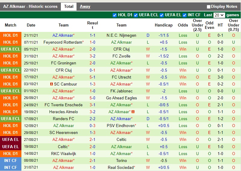 Thành tích gần đây của AZ Alkmaar