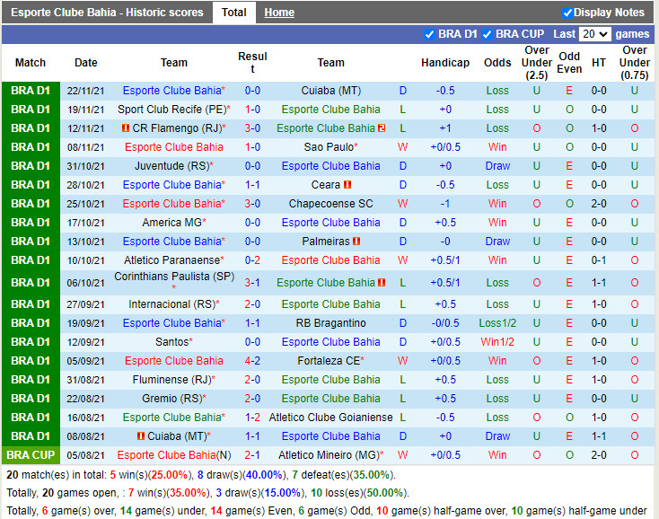 Thành tích gần đây của Bahia