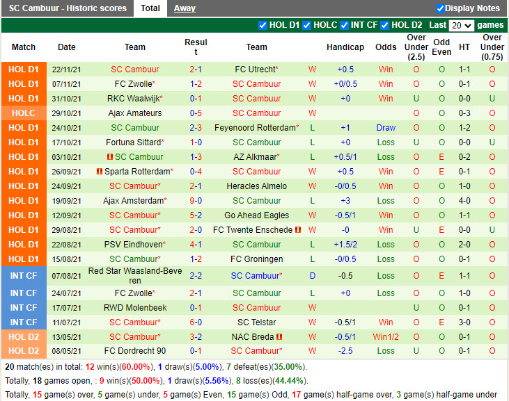 Thành tích gần đây của Cambuur Thành tích gần đây của Cambuur