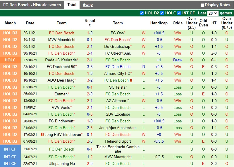 Thành tích gần đây của Den Bosch