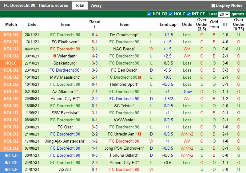 Thành tích gần đây của Dordrecht