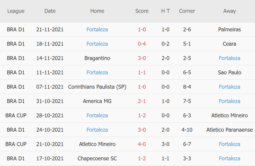 Thành tích gần đây của Fortaleza
