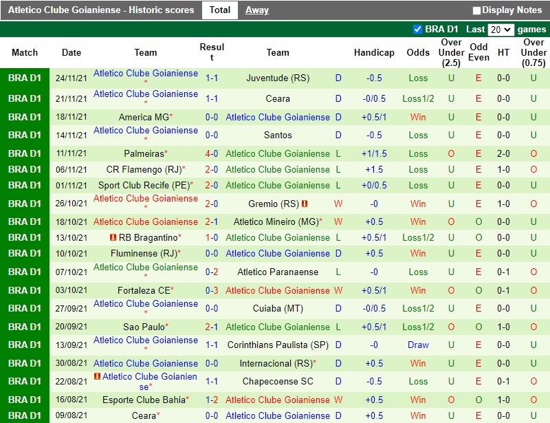 Thành tích gần đây của Goianiense