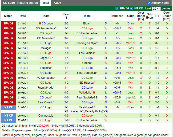 Thành tích gần đây của Lugo