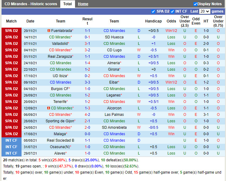 Thành tích gần đây của Mirandes