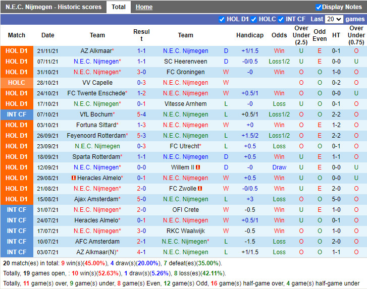 Thành tích gần đây của NEC Nijmegen Thành tích gần đây của NEC Nijmegen
