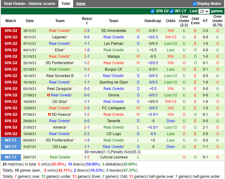 Thành tích gần đây của Oviedo