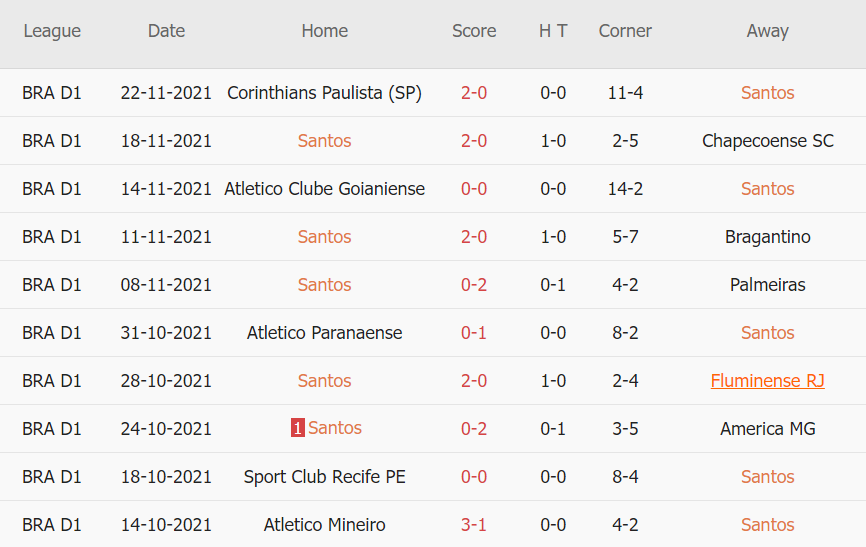 Thành tích gần đây của Santos