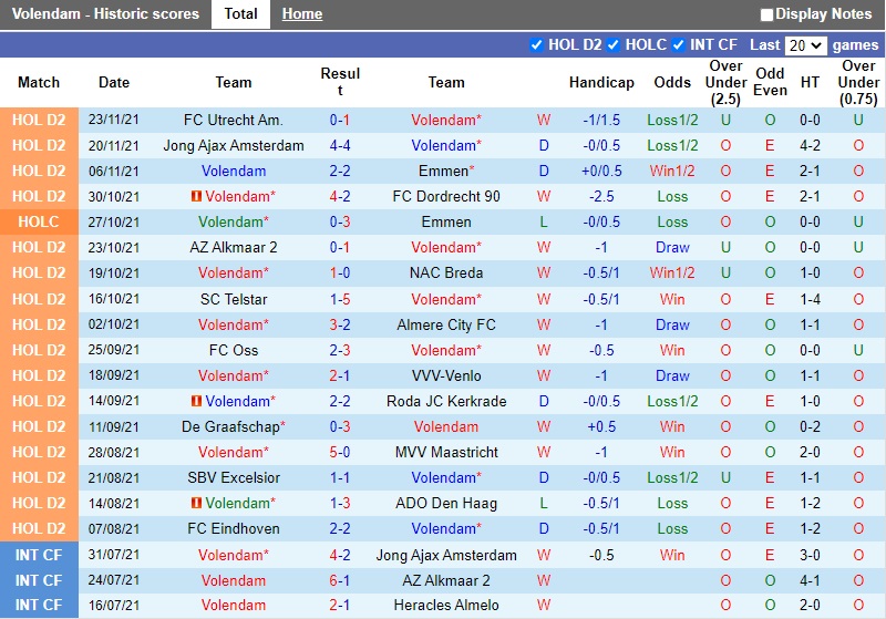 Thành tích gần đây của Volendam