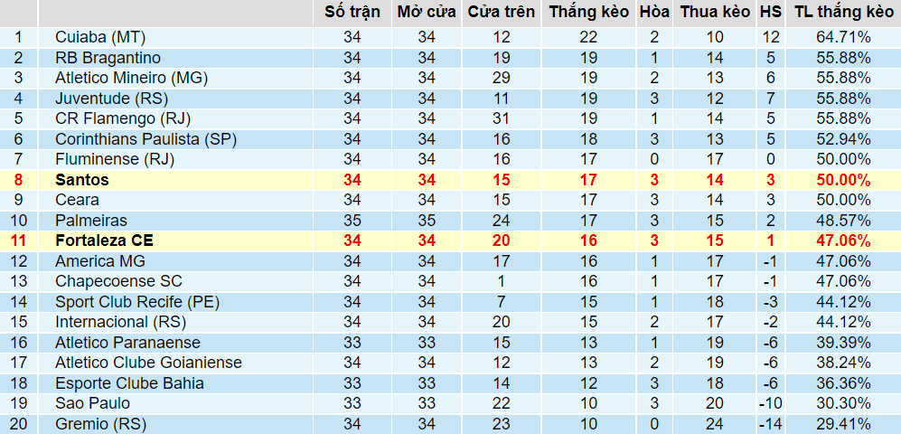Tỉ lệ thắng kèo Santos vs Fortaleza