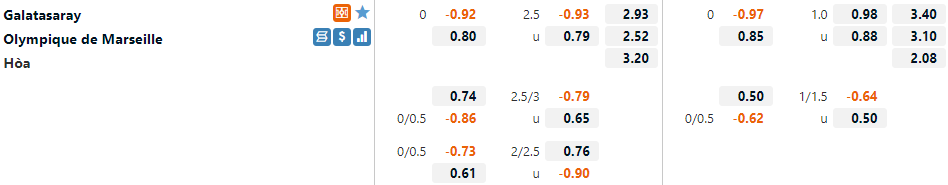 Tỷ lệ Galatasaray vs Marseille
