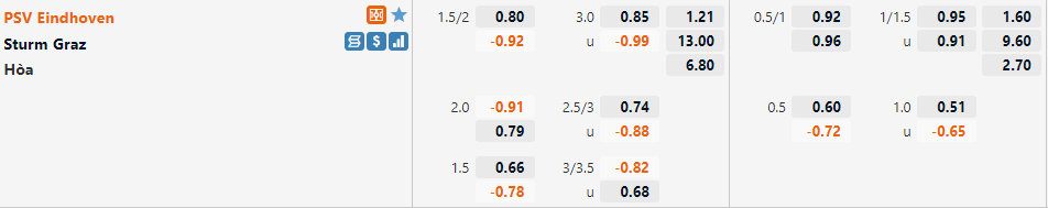 Tỷ lệ PSV Eindhoven vs Sturm Graz