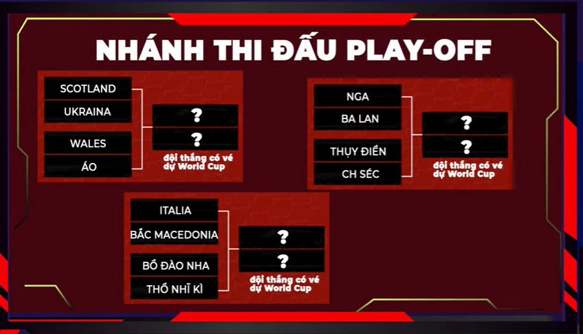 Chi tiết các trận đấu ở vòng play-off WC 2022 khu vực châu Âu