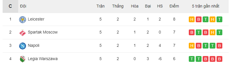 Cục diện bảng C Europa League trước lượt trận cuối Cục diện bảng C Europa League trước lượt trận cuối