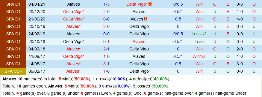 Alaves VS Celta Vigo