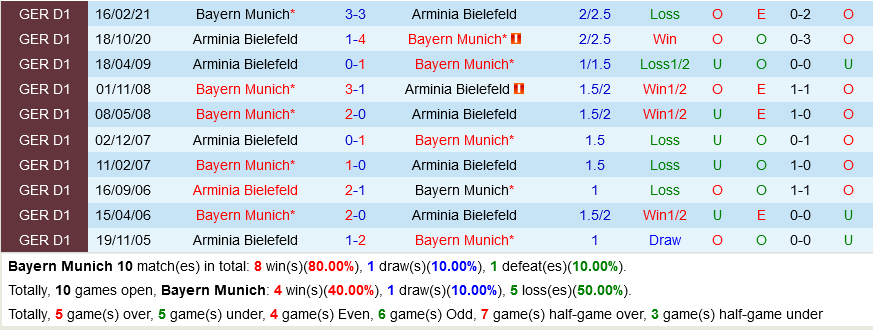Bayern Munich VS Bielefeld