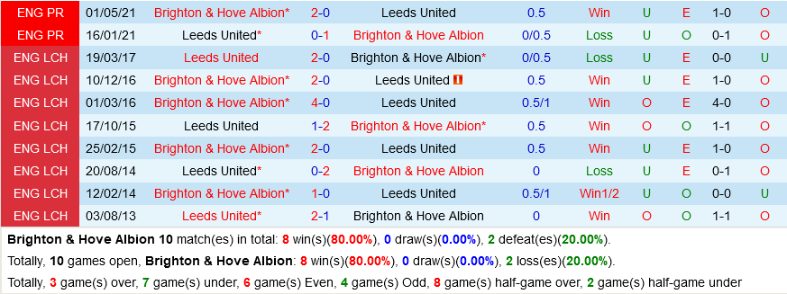 Brighton VS Leeds