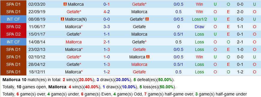 Mallorca VS Getafe