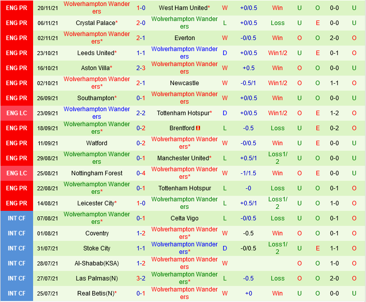 Norwich  VS Wolverhampton