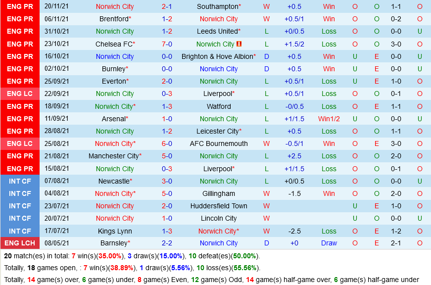 Norwich  VS Wolverhampton