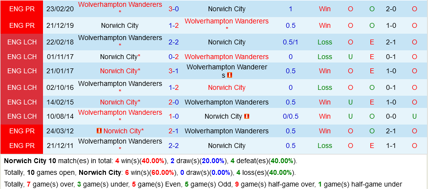 Norwich  VS Wolverhampton