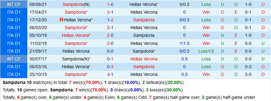 Sampdoria VS Verona