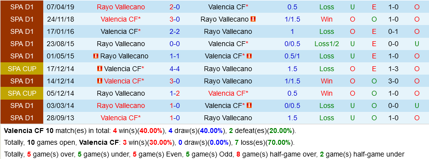 Valencia VS Vallecano
