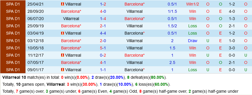 Villarreal VS Barcelona