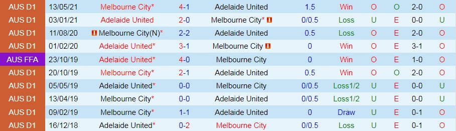 Adelaide vs Melbourne City