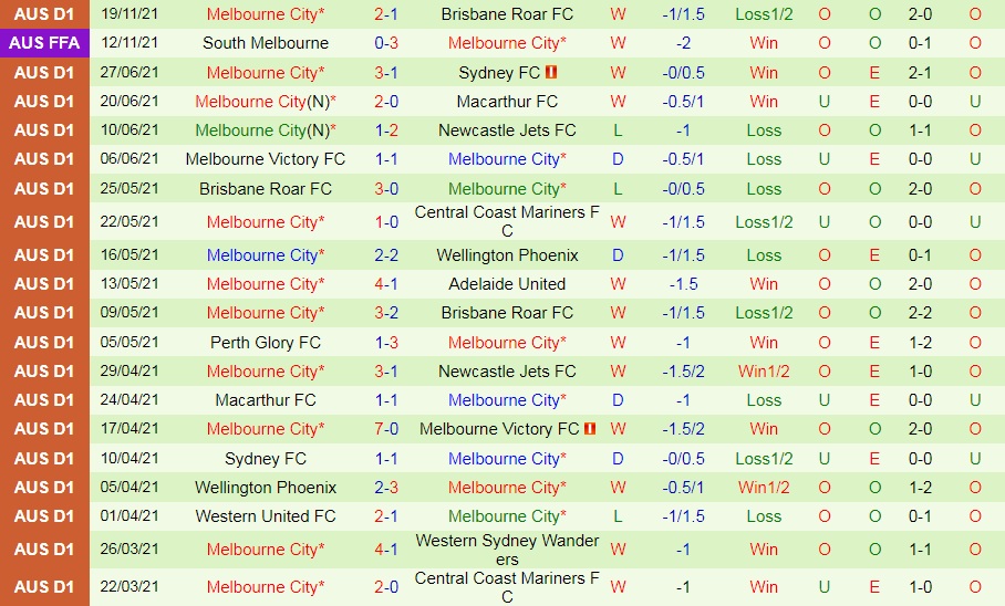 Adelaide vs Melbourne City