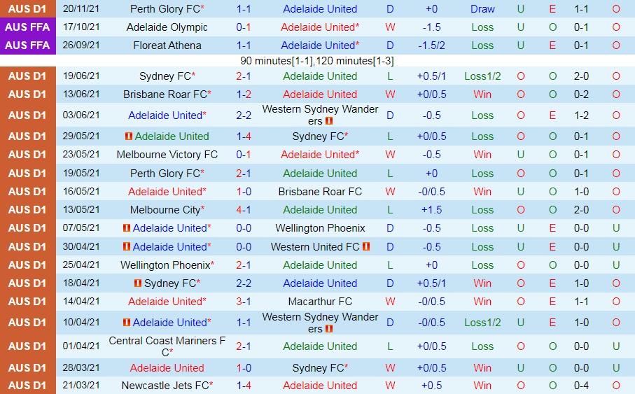 Adelaide vs Melbourne City