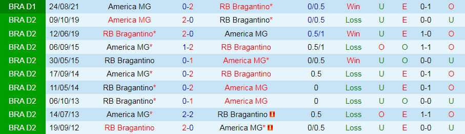 Bragantino vs America Mineiro