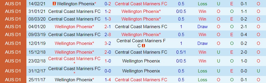 Wellington Phoenix vs Central Coast Mariners
