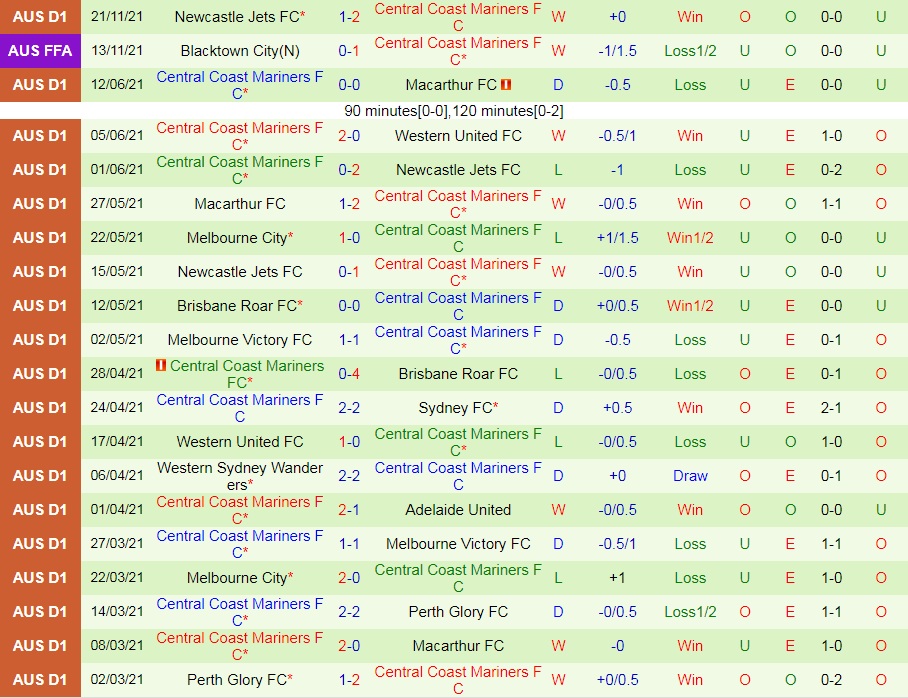 Wellington Phoenix vs Central Coast Mariners