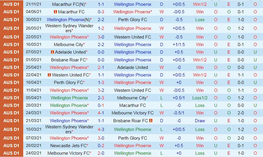 Wellington Phoenix vs Central Coast Mariners