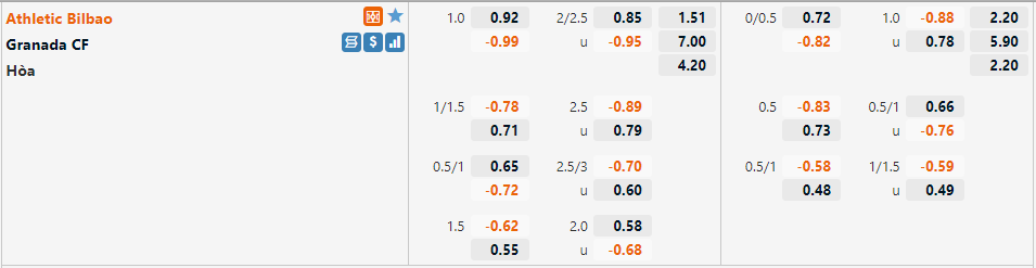 Tỷ lệ Bilbao vs Granada
