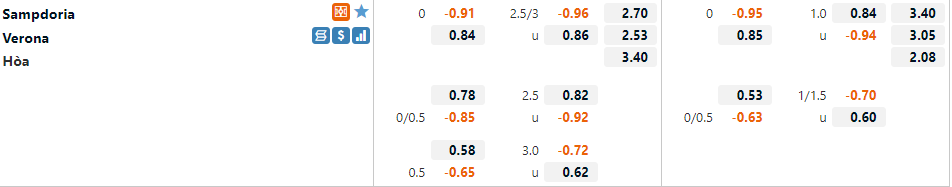 Tỷ lệ Sampdoria vs Verona