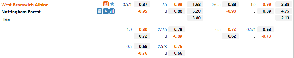 Tỷ lệ West Brom vs Nottingham