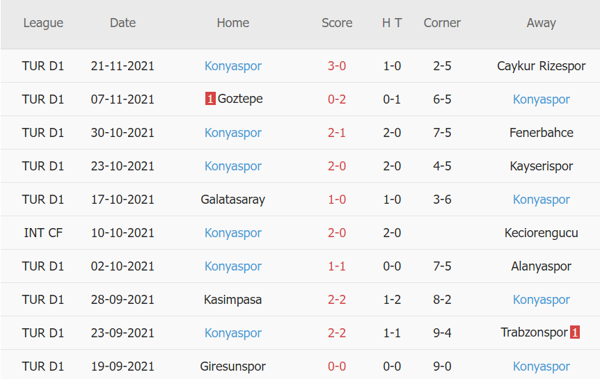 Thành tích gần đây của Konyaspor