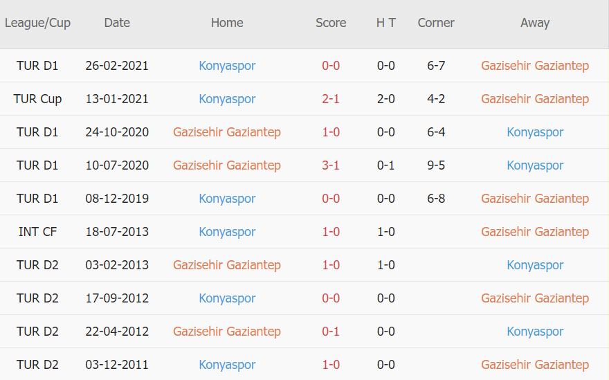 Lịch sử đối đầu Gaziantep vs Konyaspor