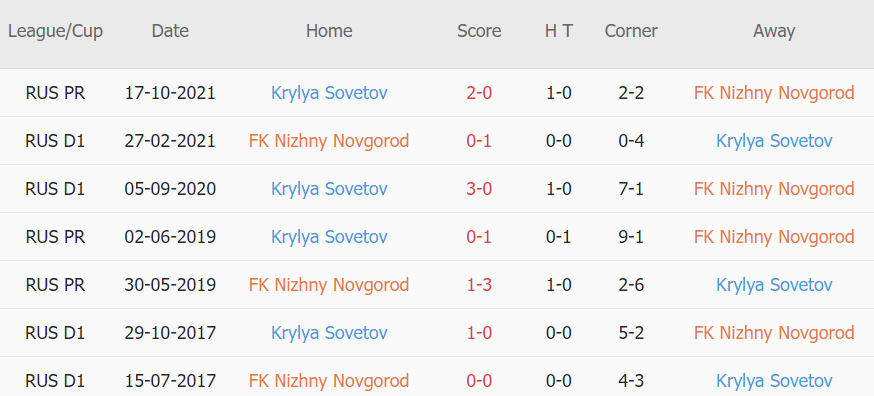 Lịch sử đối đầu Nizhny Novgorod vs Krylya Sovetov