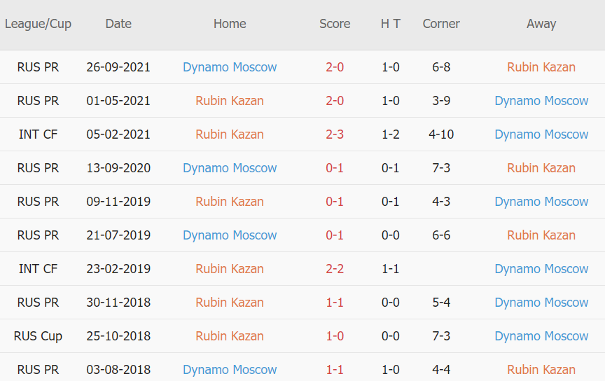 Lịch sử đối đầu Rubin Kazan vs Dinamo Moscow