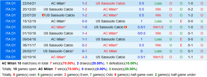 AC Milan VS Sassuolo AC Milan VS Sassuolo