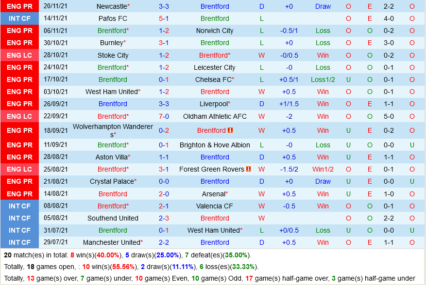 Brentford VS Everton