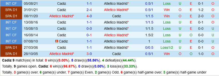 Cadiz vs Atletico Madrid